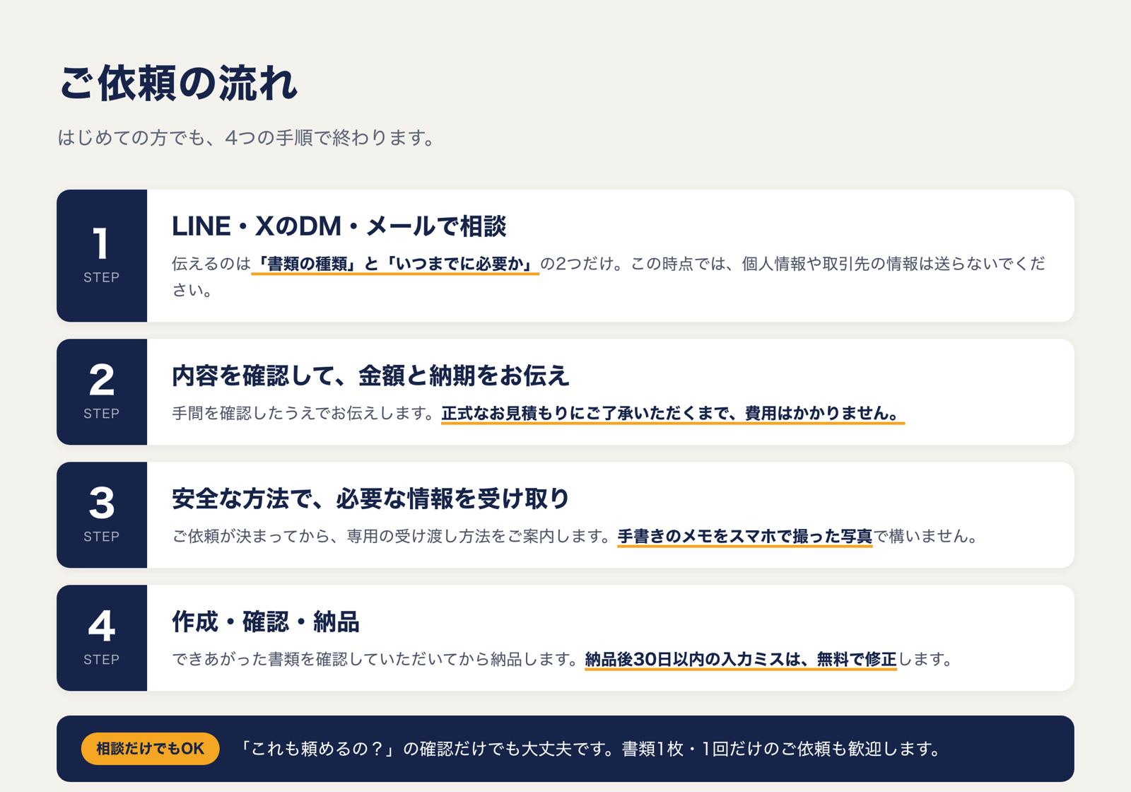 ご依頼の流れ。1 LINE・XのDM・メールで相談、2 内容を確認して金額と納期をお伝え、3 安全な方法で必要な情報を受け取り、4 作成・確認・納品