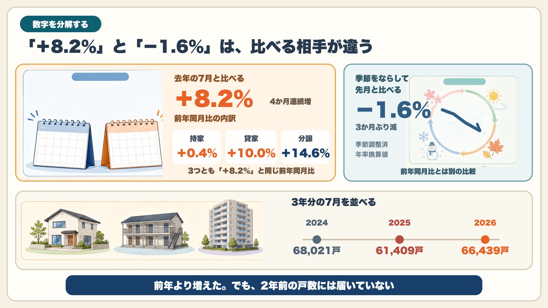 住宅着工の前年同月比プラス8.2%と前月比マイナス1.6%の違い、持家・貸家・分譲の増減、3年分の7月を比較した図