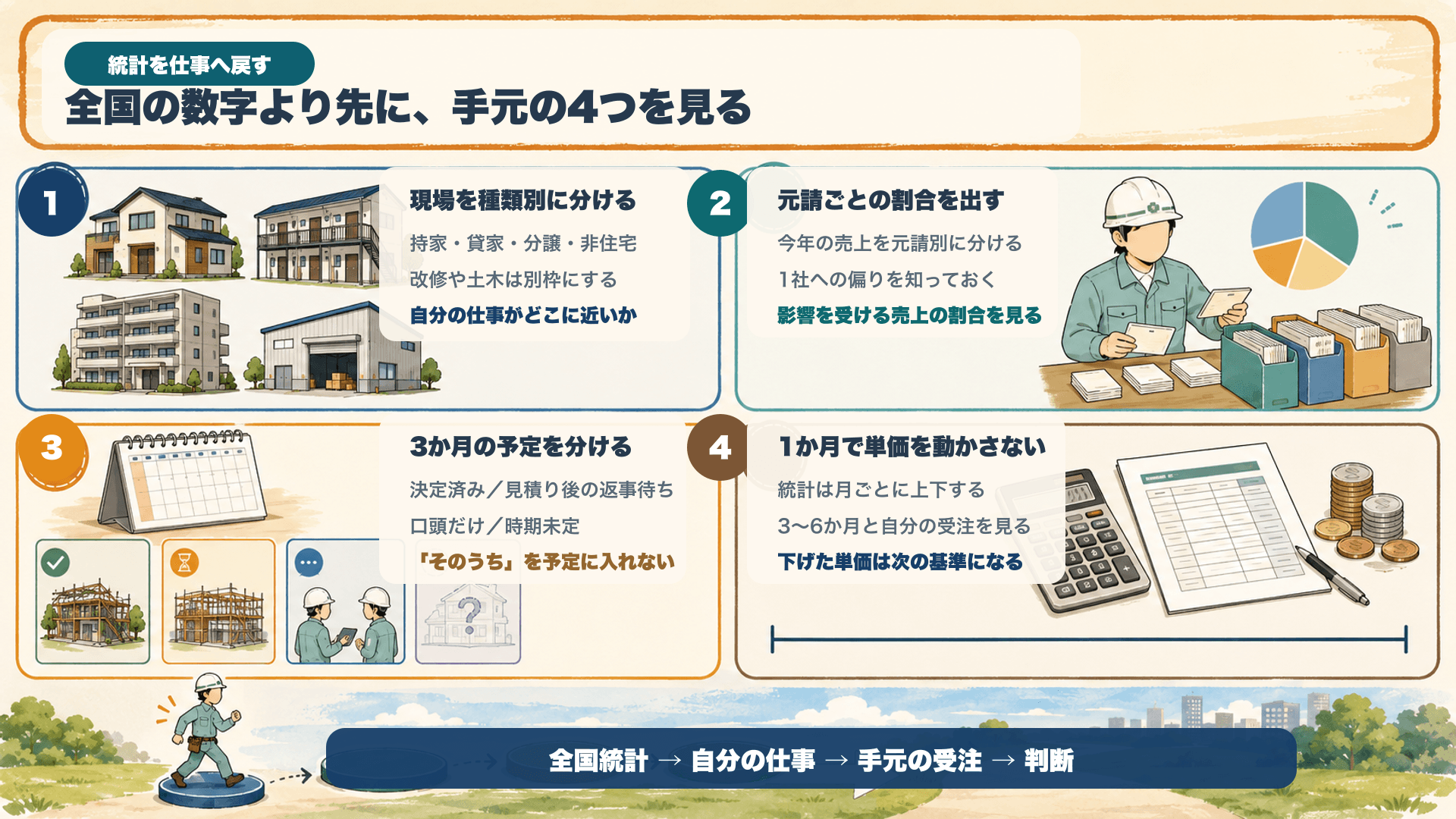 住宅着工統計を自分の仕事へ戻して確認する4項目を整理した図