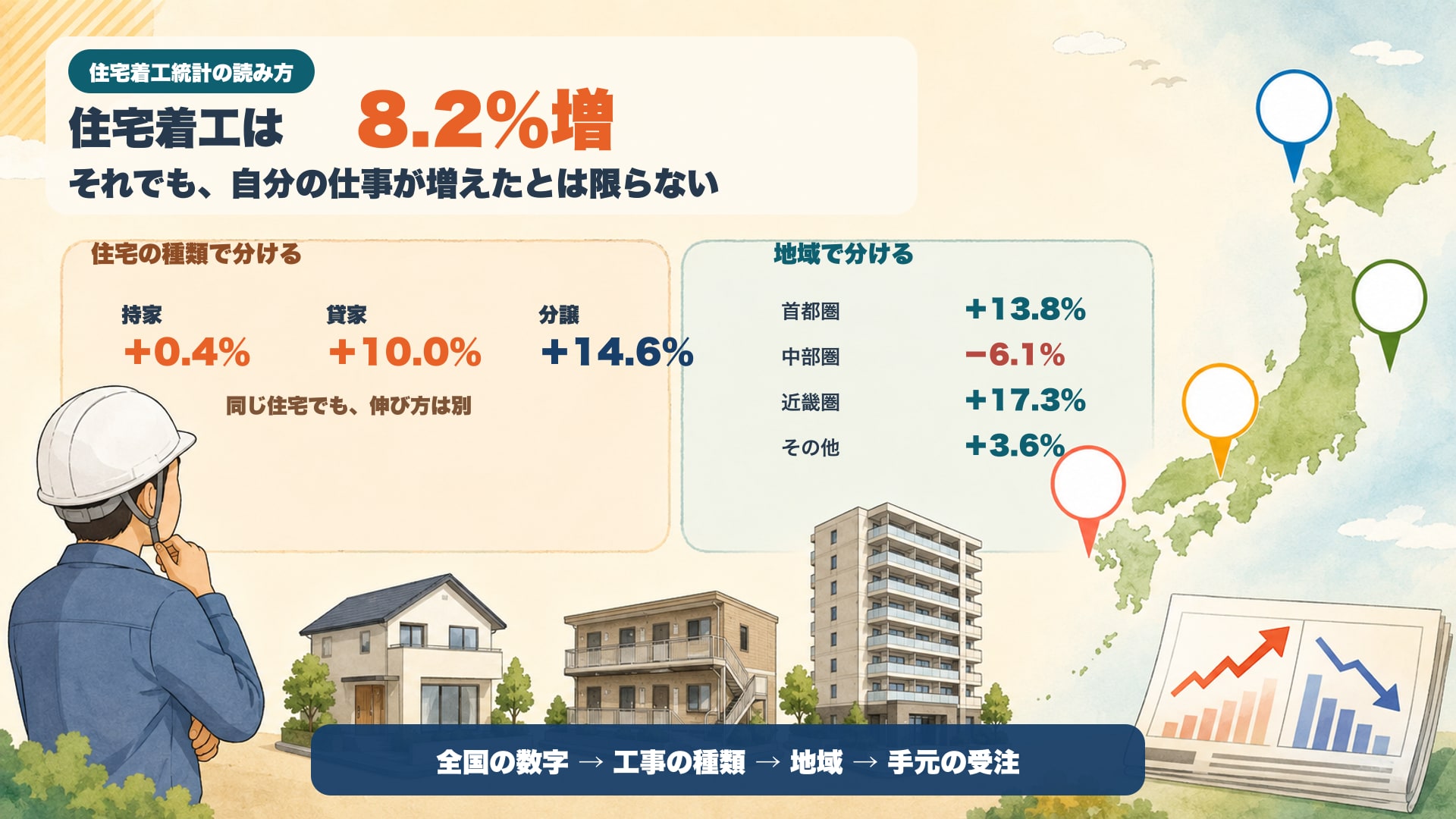 住宅着工8.2%増の内訳を、持家・貸家・分譲の伸び方の違いと、首都圏・中部圏・近畿圏・その他の地域差に分けて整理した図