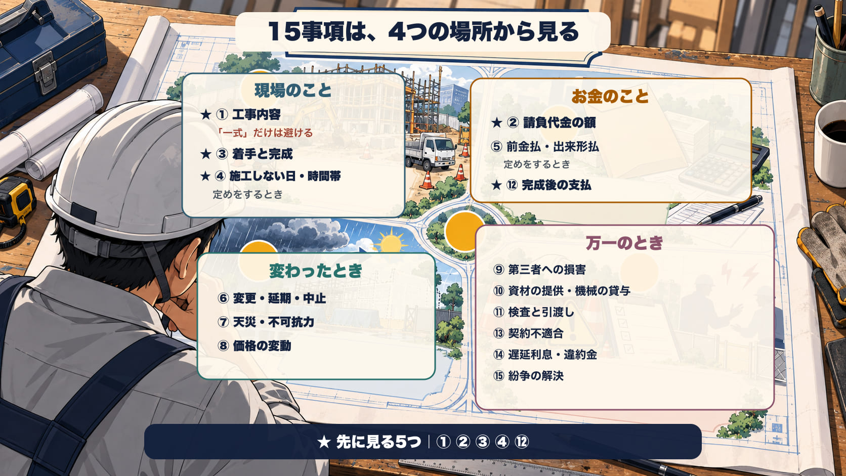 建設業法19条1項の15事項を4つに分けた地図。現場のこと＝①工事内容③着手と完成の時期④施工しない日・時間帯（定めをするとき）。お金のこと＝②請負代金の額⑤前金払・出来形払（定めをするとき）⑫完成後の支払の時期と方法。変わったとき＝⑥変更・延期・中止⑦天災その他不可抗力⑧価格の変動。万一のとき＝⑨第三者への損害⑩資材の提供・機械の貸与⑪検査と引渡し⑬契約不適合⑭遅延利息・違約金⑮紛争の解決。先に見るのは①②③④⑫の5つ