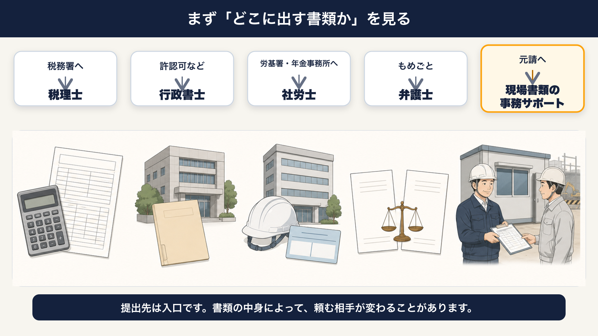 まず「どこに出す書類か」を見る。税務署は税理士、許認可などは行政書士、労基署・年金事務所は社労士、もめごとは弁護士、元請は現場書類の事務サポート