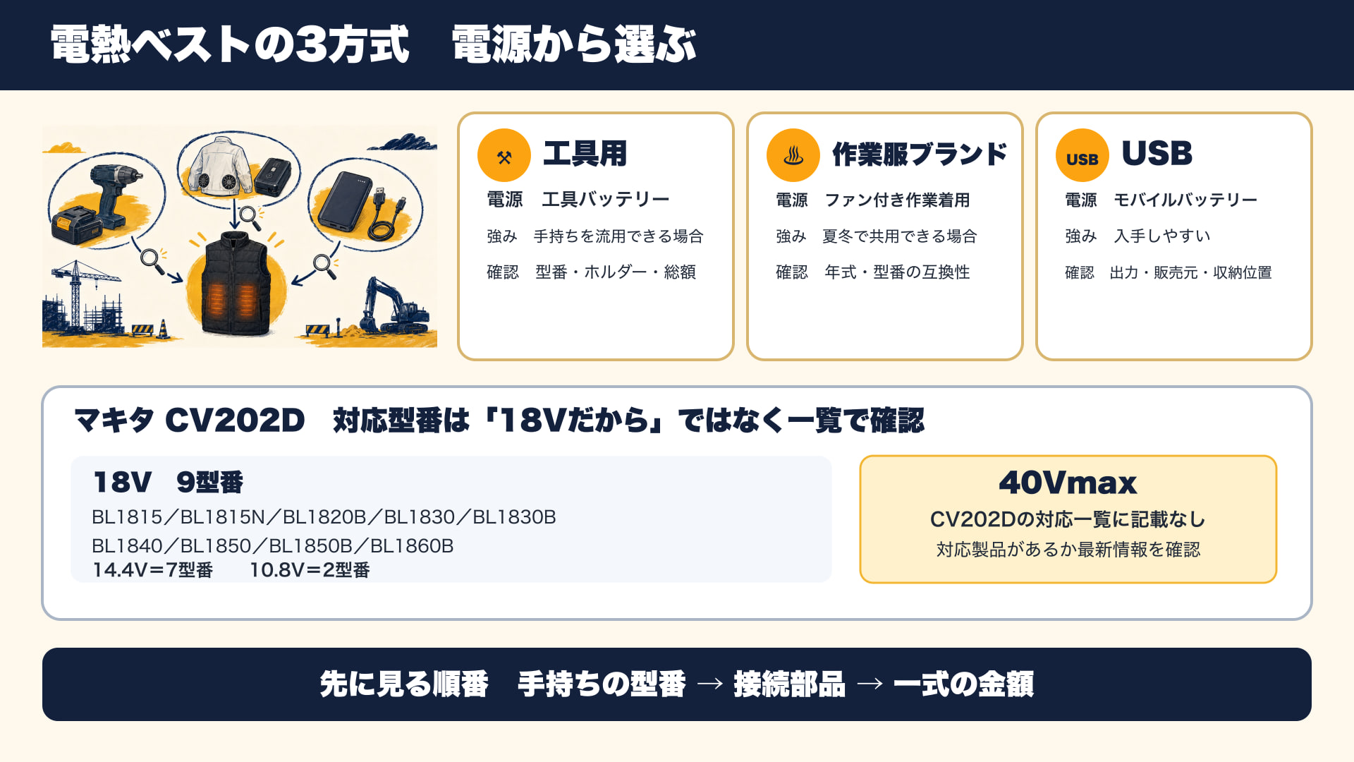 電熱ベストの工具用・作業服ブランド・USBの3方式と、マキタCV202Dの18V対応9型番、40Vmaxが対応一覧にないことを整理した図