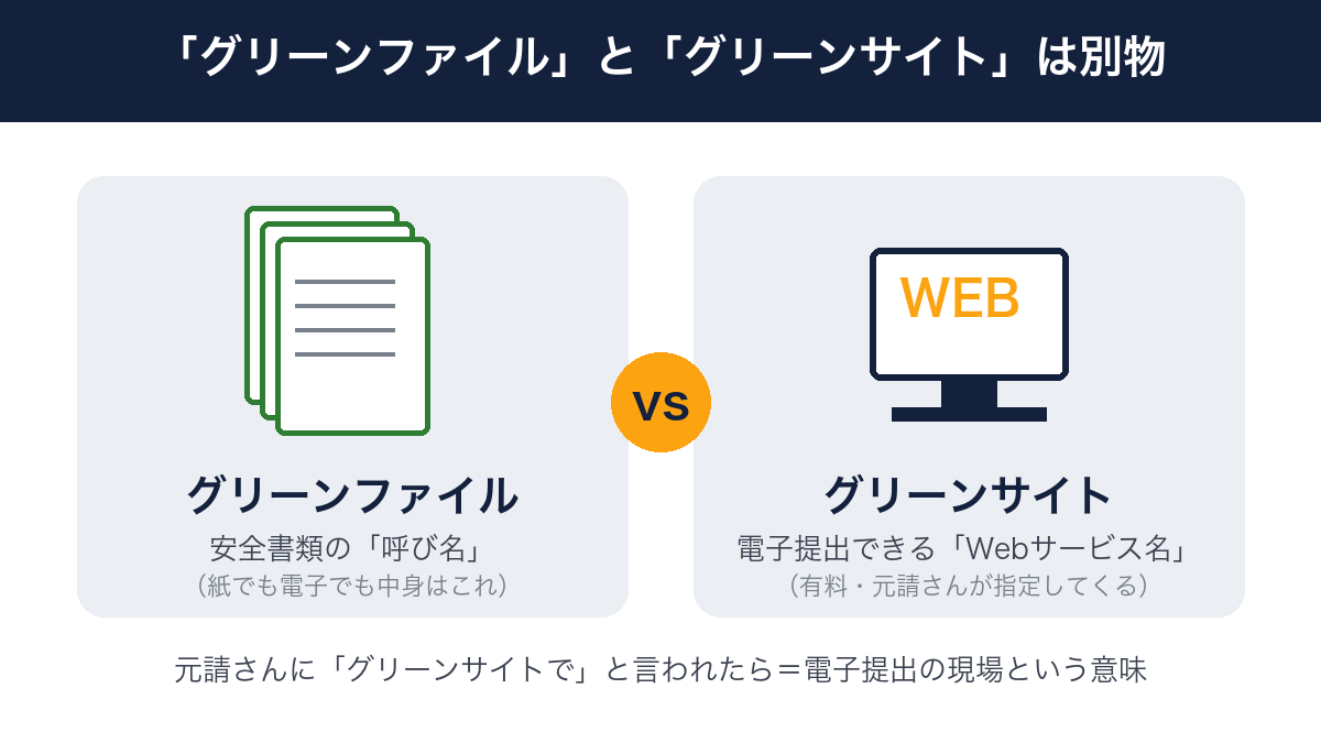 グリーンファイルとグリーンサイトの違いの図解