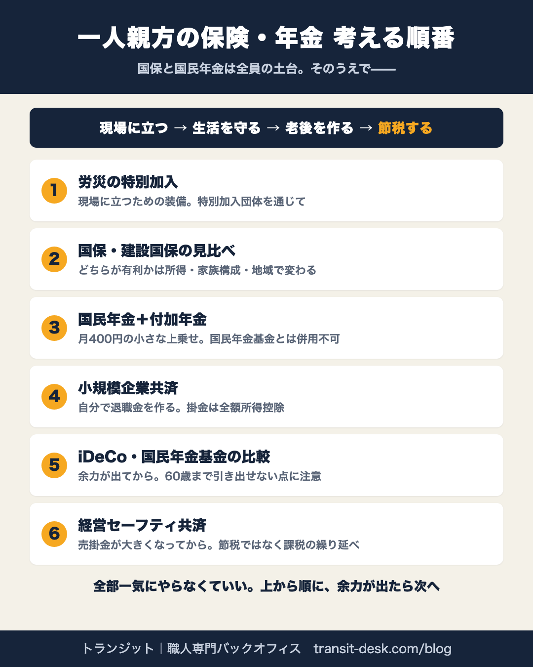 一人親方の保険・年金 考える順番（保存用）