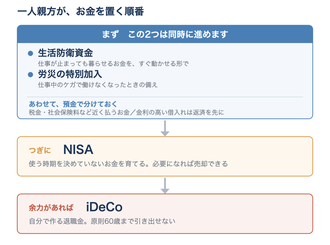 一人親方がお金を置く順番。まず生活防衛資金と労災の特別加入を同時に、つぎにNISA、余力があればiDeCo
