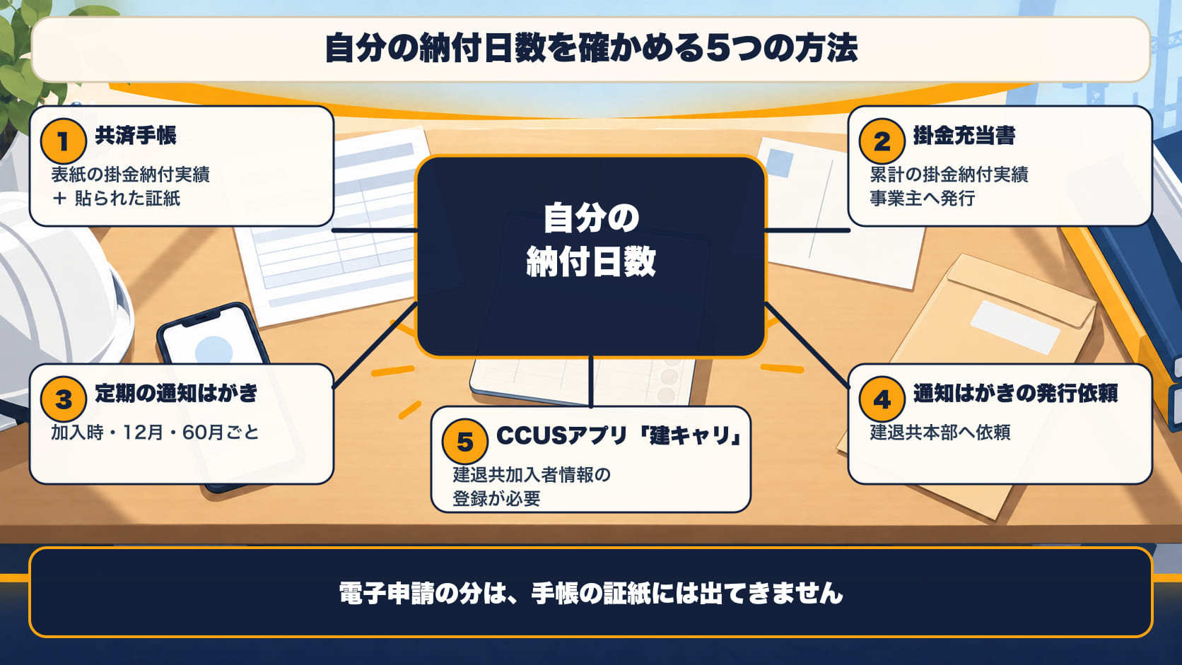 自分の納付日数を確かめる5つの方法。①共済手帳（表紙の掛金納付実績と貼られた証紙）②掛金充当書（累計の掛金納付実績・事業主へ発行）③定期の通知はがき（加入時・12月・60月ごと）④通知はがきの発行依頼（建退共本部）⑤CCUSアプリ「建キャリ」（建退共の加入者情報の登録が必要）。電子申請の分は、手帳の証紙には出てこない