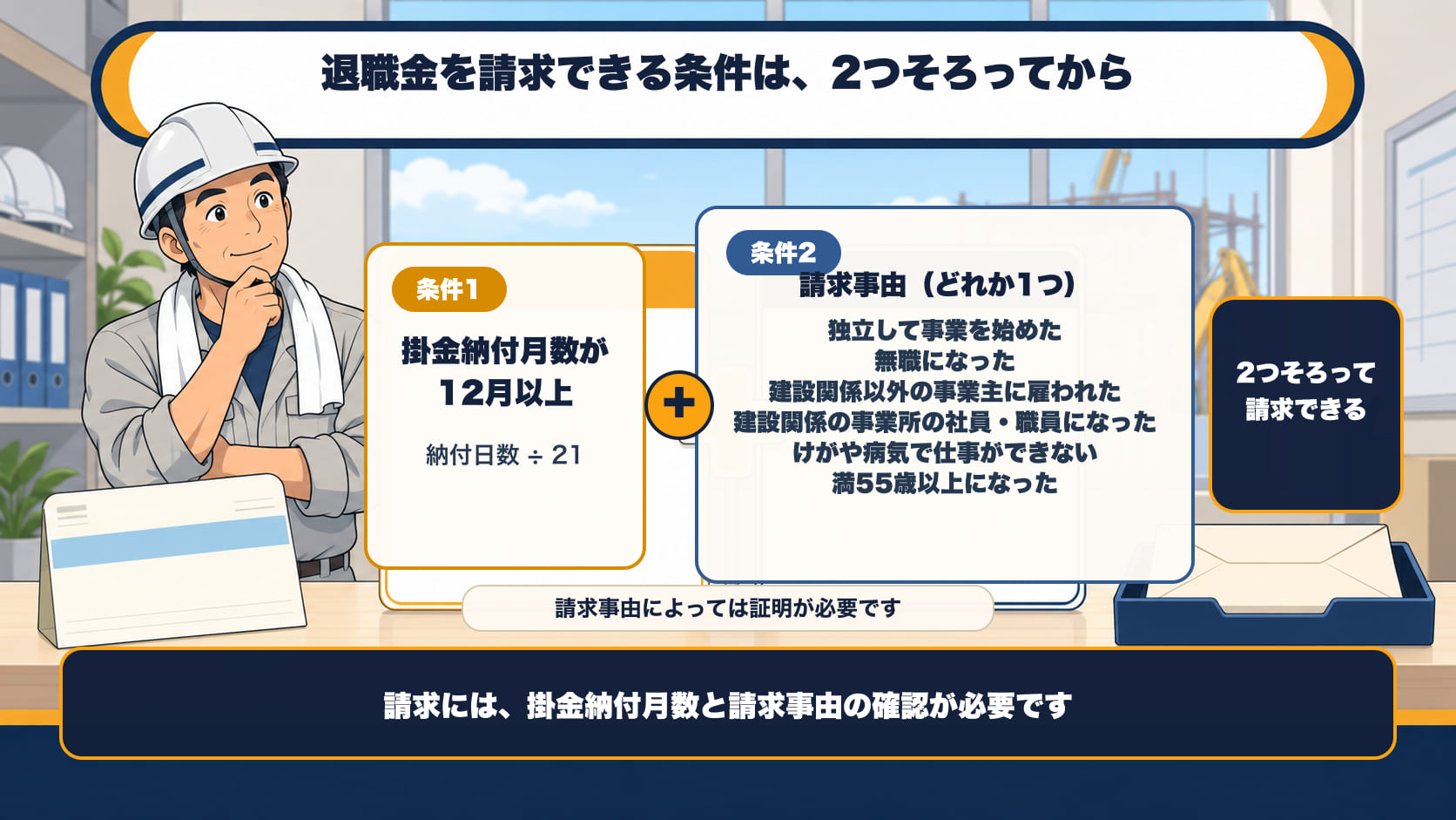退職金を請求できる条件は、2つそろってから。条件1＝掛金納付月数が12月以上（納付日数÷21）。条件2＝請求事由のどれか1つ（独立して事業を始めた／無職になった／建設関係以外の事業主に雇われた／建設関係の事業所の社員・職員になった／けが・病気で仕事ができなくなった／満55歳以上になった）。請求には、掛金納付月数と請求事由の確認が必要