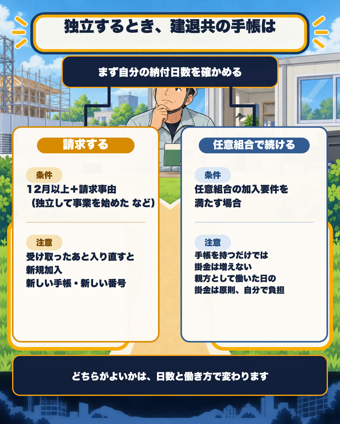 独立するとき、建退共の手帳は。まず自分の納付日数を確かめる。請求する＝条件は12月以上＋請求事由（独立して事業を始めた など）。受け取ったあと入り直すと新規加入（新しい手帳・新しい番号）。任意組合で続ける＝条件は任意組合の加入要件を満たすこと。手帳を持つだけでは掛金は増えず、親方として働いた日の掛金は原則、自分で負担する。どちらがよいかは、日数と働き方で変わる