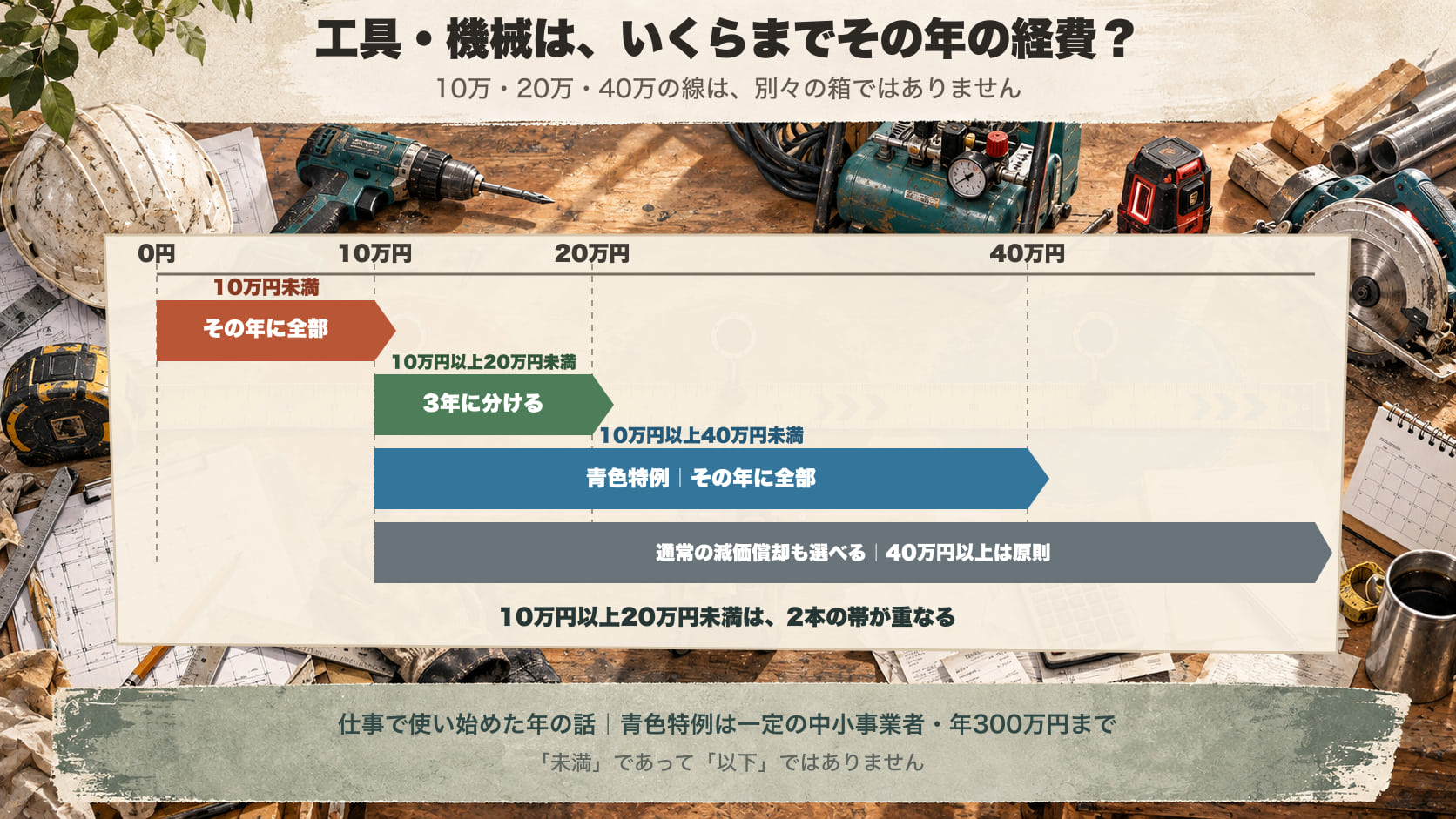 取得価額ごとの選択肢を示した図。10万円未満はその年の必要経費、10万円以上20万円未満は3年均等、10万円以上40万円未満は青色申告の特例を選べる。10万円以上では通常の減価償却も選べ、40万円以上は原則として耐用年数で分ける