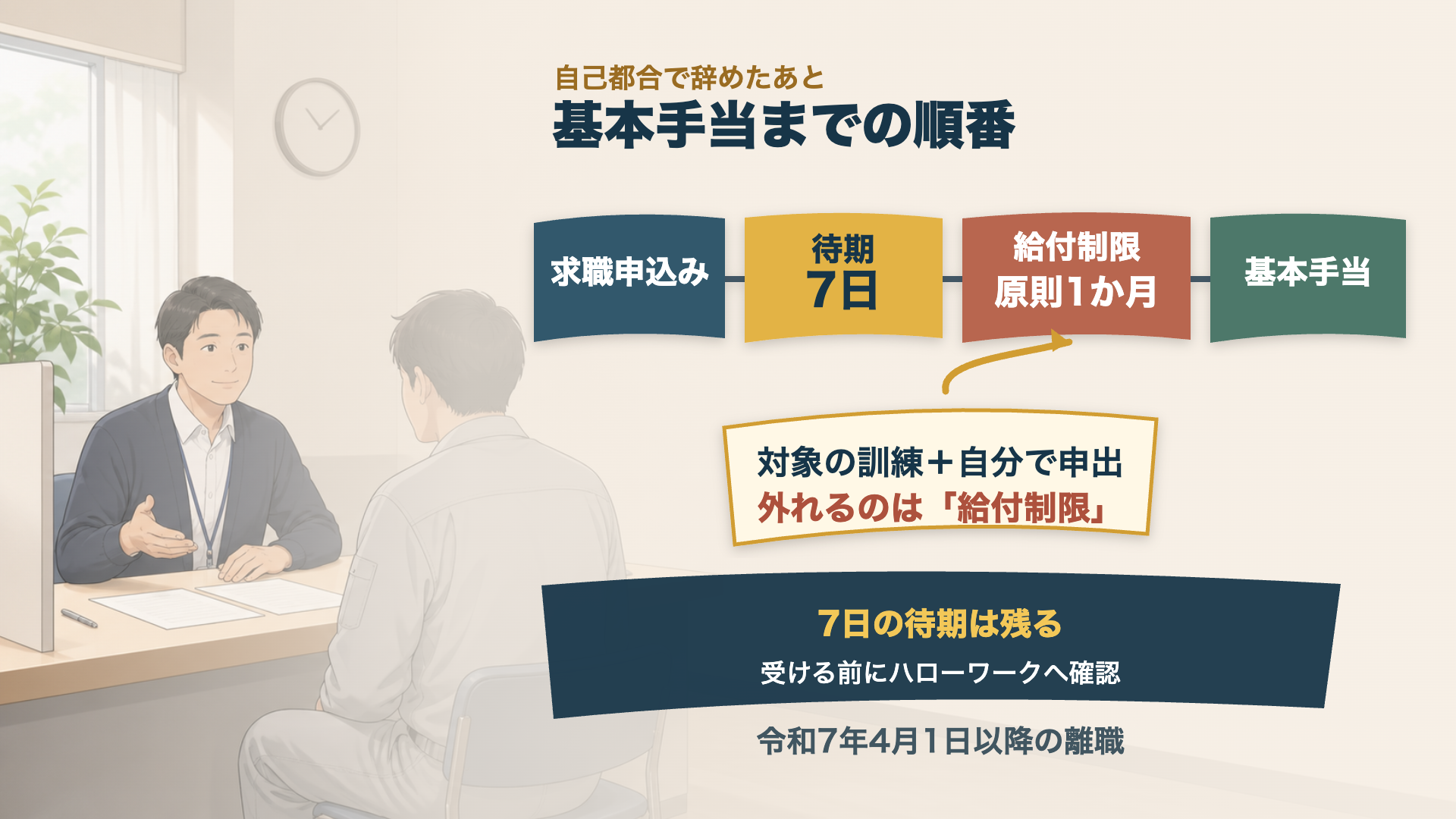 自己都合で辞めたあと、基本手当までの順番｜求職申込み→待期7日→給付制限 原則1か月→基本手当。対象の教育訓練を受けて自分で申し出た場合、外れるのは給付制限。7日の待期は残る
