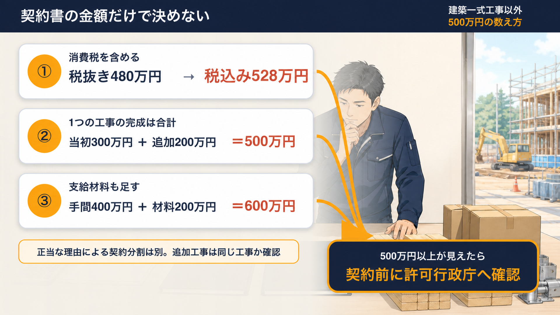 建築一式工事以外の場合の、500万円の数え方。契約書の金額だけで決めない。①消費税を含めると税抜き480万円は税込み528万円 ②1つの工事の完成は合計で、当初300万円と追加200万円で500万円 ③支給材料も足して、手間400万円と材料200万円で600万円。500万円以上が見えたら契約前に許可行政庁へ確認