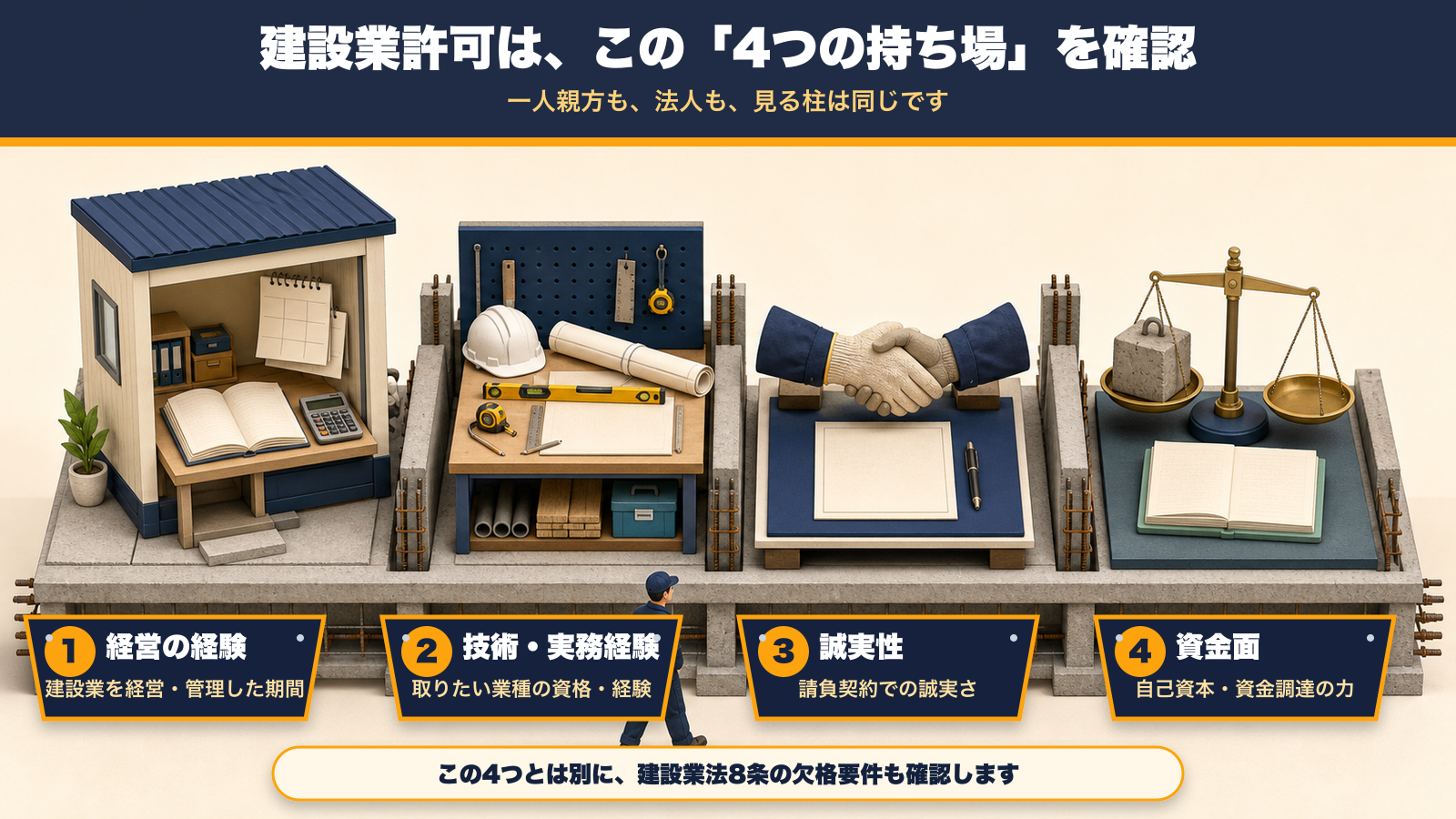 建設業許可は、この4つの持ち場を確認。①経営の経験＝建設業を経営・管理した期間 ②技術・実務経験＝取りたい業種の資格・経験 ③誠実性＝請負契約での誠実さ ④資金面＝自己資本・資金調達の力。この4つとは別に建設業法8条の欠格要件も確認する