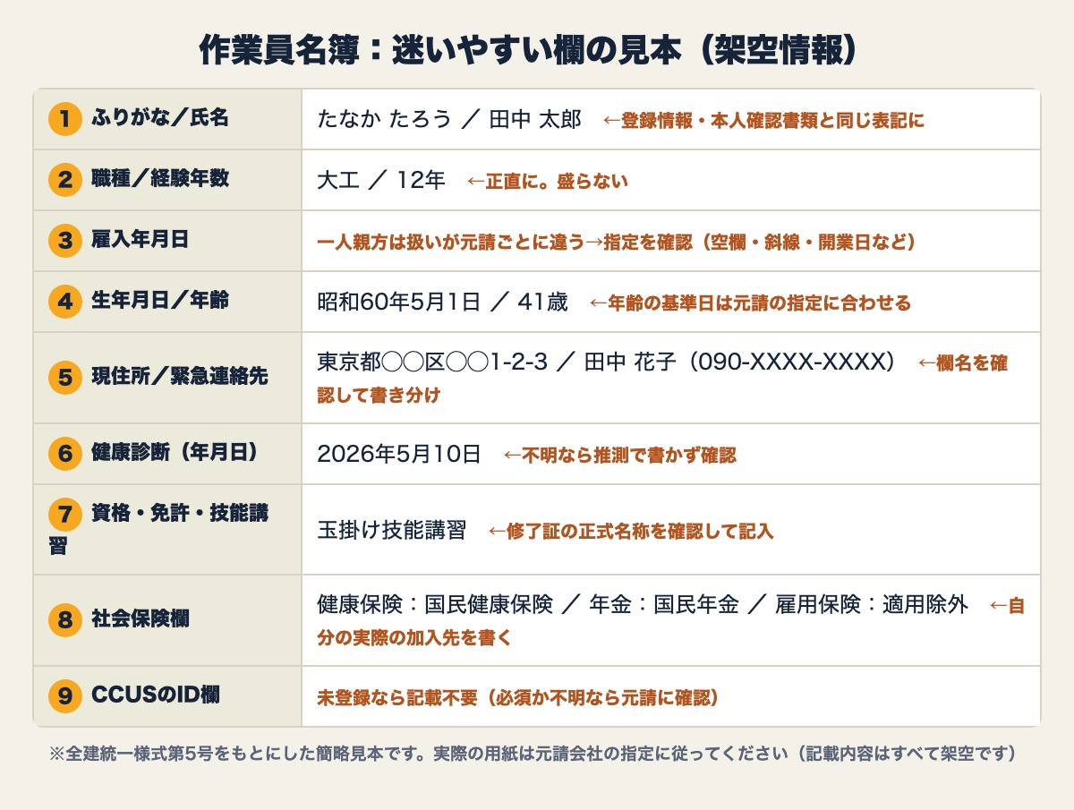 作業員名簿の見本（架空情報）——迷いやすい欄に番号をふっています
