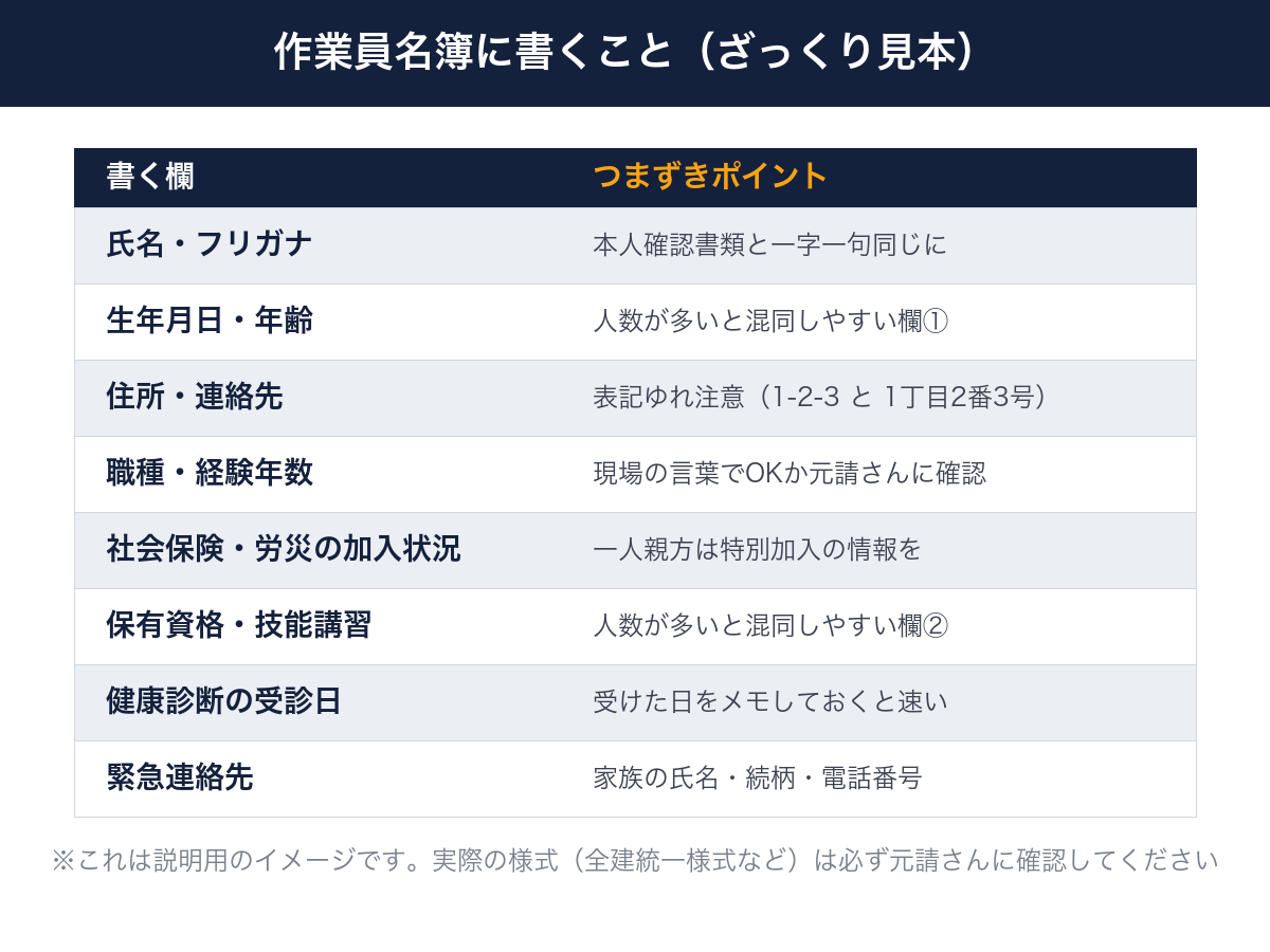 作業員名簿に書くことのざっくり見本