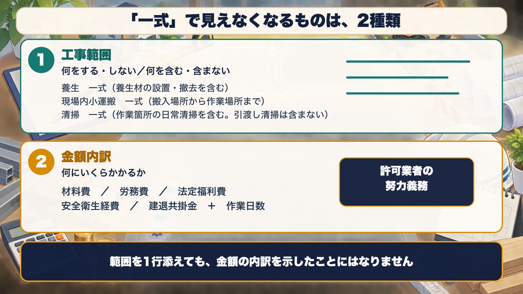 一式で見えなくなるものは2種類。軸①工事範囲=何をする・しない、何を含む・含まない。例:養生 一式(養生材の設置・撤去を含む)、現場内小運搬 一式(搬入場所から作業場所まで)、清掃 一式(作業箇所の日常清掃を含む。引渡し清掃は含まない)。軸②金額内訳=材料費・労務費・法定福利費・安全衛生経費・建退共掛金と作業日数(許可業者の努力義務)。範囲を1行添えても、金額の内訳を示したことにはならない