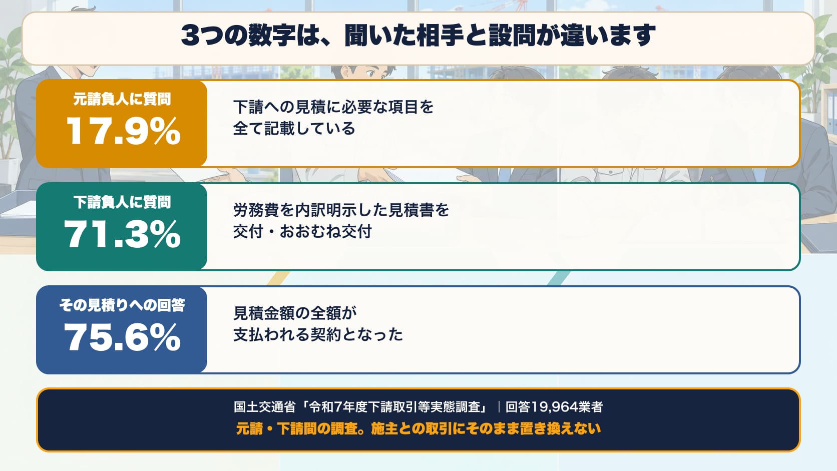 国土交通省 令和7年度下請取引等実態調査(回答19,964業者)の3つの数字。①元請負人に質問=下請への見積に必要な項目を全て記載している=17.9%。②下請負人に質問=労務費を内訳明示した見積書を交付・おおむね交付=71.3%。③その見積りへの回答=見積金額の全額が支払われる契約となった=75.6%。聞いた相手と設問が違う数字で、元請・下請間の調査。民間の施主との取引にそのまま置き換えない