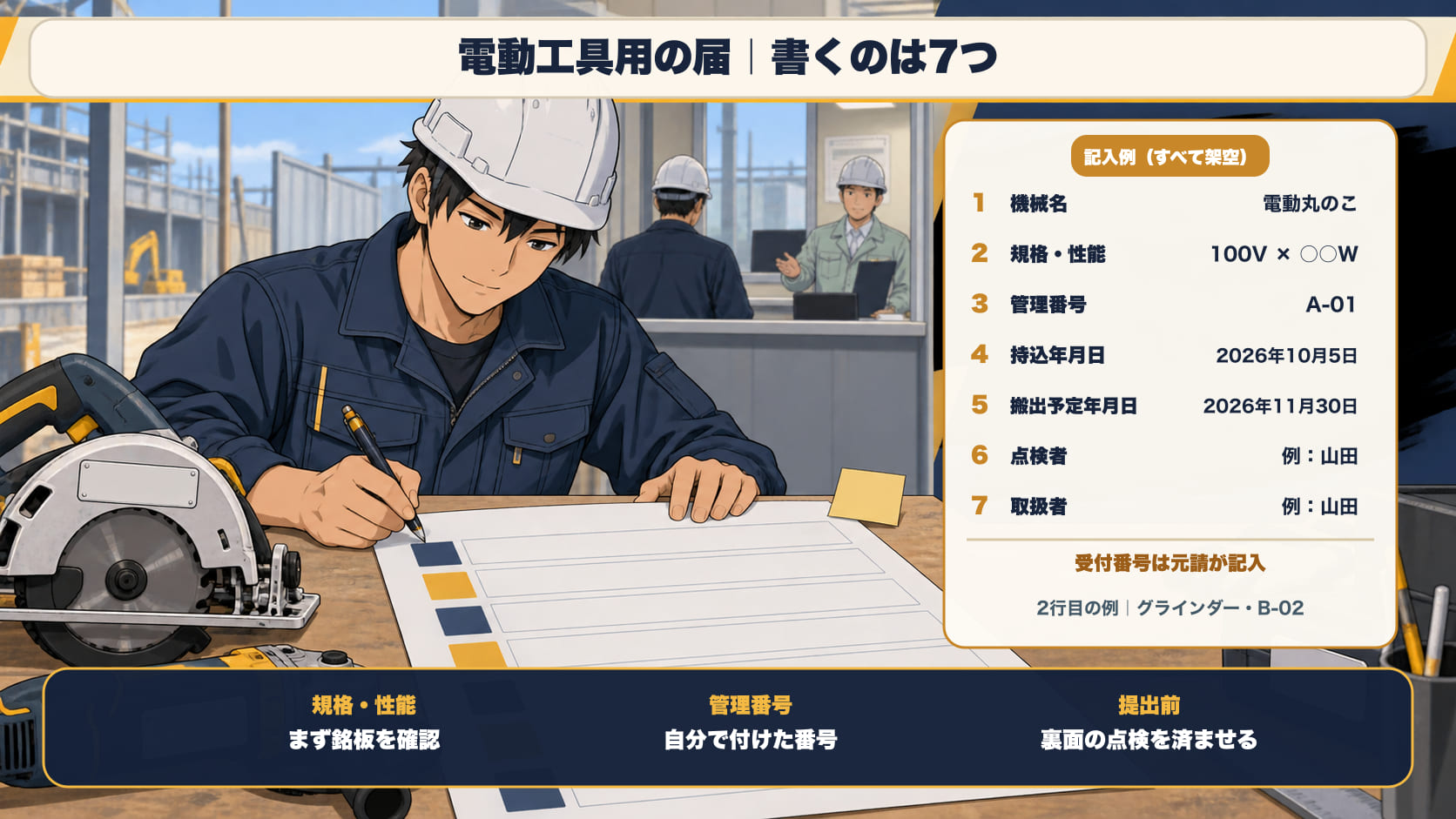 電動工具用の届の記入例(架空)。上段に事業所の名称・所長名、持込会社名・代表者名・電話。表に番号、機械名(例:電動丸のこ)、規格性能(例:100V×○○W)、管理番号(自分で付けた番号)、持込年月日、搬出予定年月日、点検者、取扱者を書く。受付番号は元請が記入する欄なので空けておく