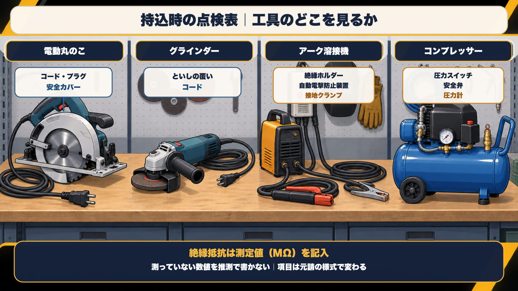 持込時の点検表で見る場所。電動丸のこ=コード・プラグ・安全カバー。グラインダー=といしの覆い・コード。アーク溶接機=絶縁ホルダー・自動電撃防止装置・接地クランプ。コンプレッサー=圧力スイッチ・安全弁・圧力計。絶縁抵抗は測定値をMΩで書く欄があり、測っていない数値を推測で書かない。項目は元請の様式で変わる