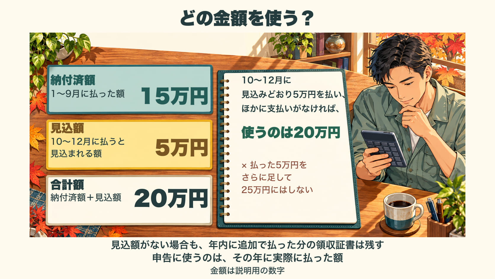 控除証明書の3つの金額の意味を、説明用の数字で示した図。納付済額は1月から9月に払った額で15万円、見込額は10月から12月に払うと見込まれる額で5万円、合計額は2つを足した20万円。10月から12月に見込みどおり5万円を払い、ほかに支払いがなければ、使うのは20万円で、払った5万円をさらに足して25万円にはしない。見込額がない場合も、年内に追加で払った分の領収証書は残す。申告に使うのは、その年に実際に払った額。金額は説明用の数字