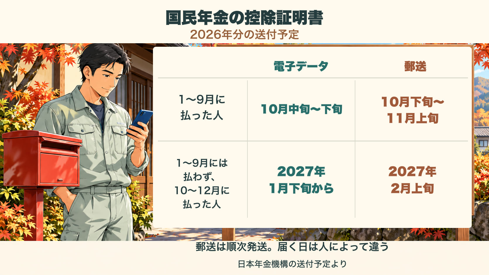 国民年金の控除証明書の2026年分の送付予定を示した早見表。2026年1月から9月に払った人は、電子データが10月中旬から下旬、郵送が10月下旬から11月上旬。1月から9月には払わず、10月から12月に払った人は、電子データが2027年1月下旬から、郵送が2027年2月上旬。郵送は順次発送で、届く日は人によって違う。日本年金機構の送付予定より