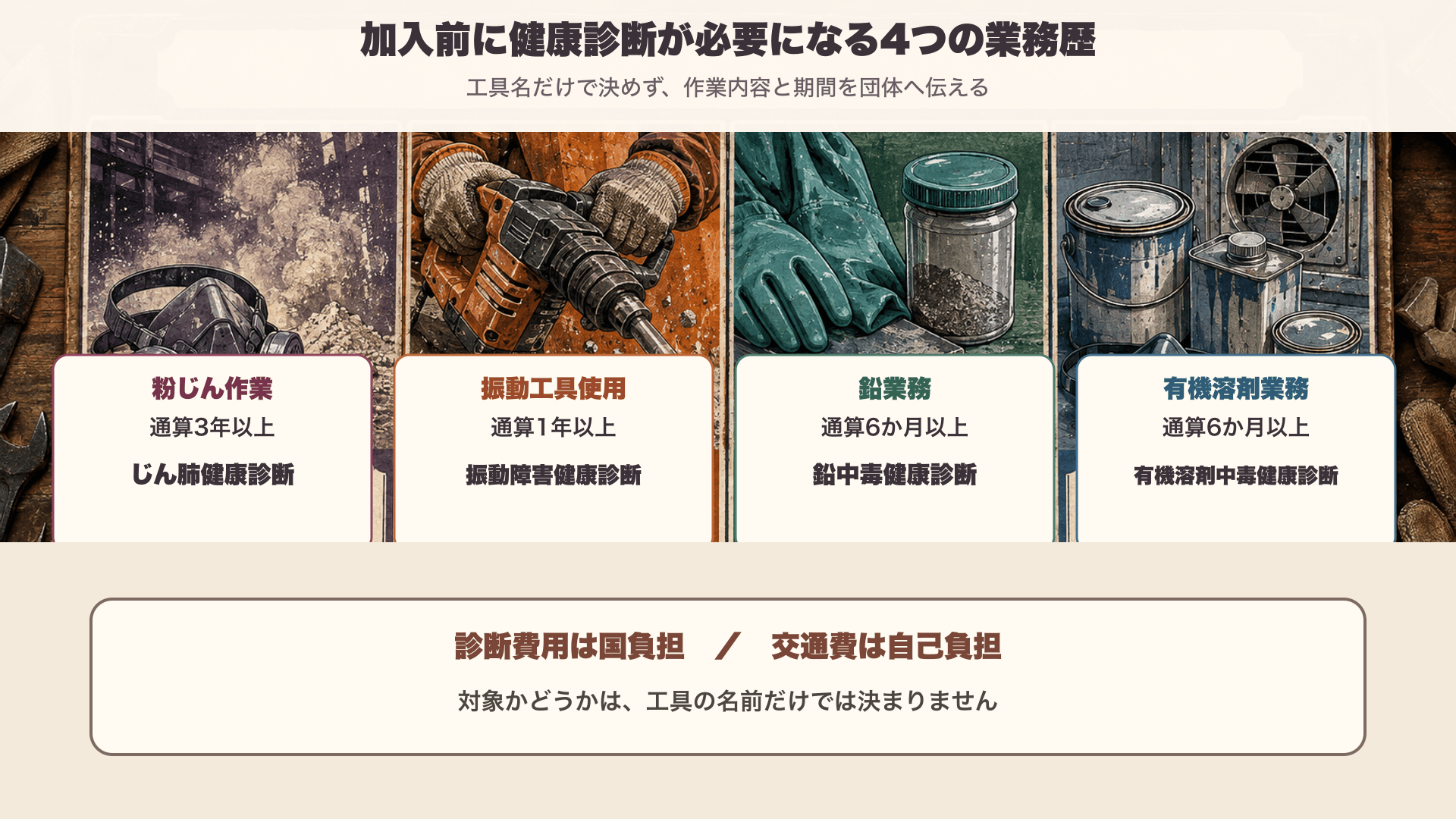 加入前に健康診断が必要になる4つの業務歴。粉じん作業は通算3年以上でじん肺健康診断、振動工具使用は通算1年以上で振動障害健康診断、鉛業務は通算6か月以上で鉛中毒健康診断、有機溶剤業務は通算6か月以上で有機溶剤中毒健康診断。診断費用は国負担で交通費は自己負担