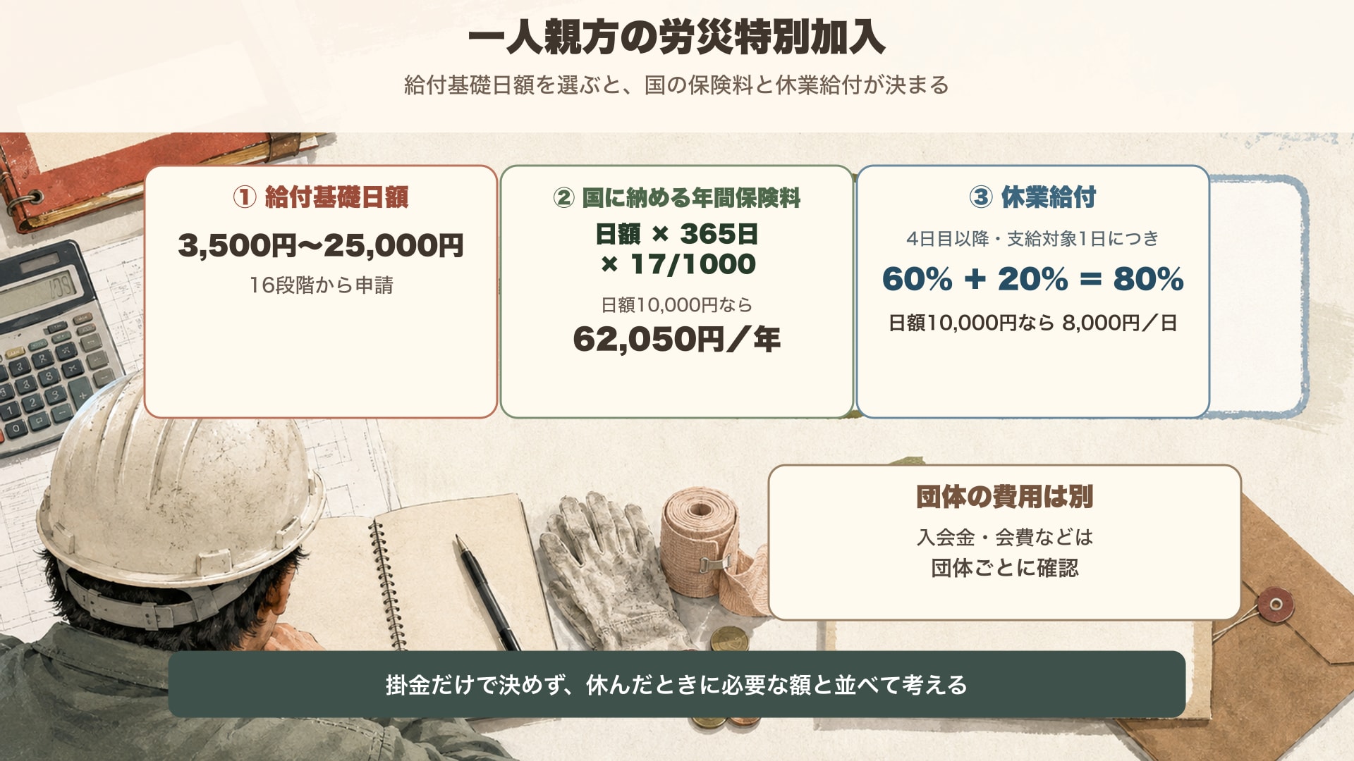 給付基礎日額に365日と17/1000を掛けて年間の掛金が決まる仕組みと、日額1万円のときの金額を示した図