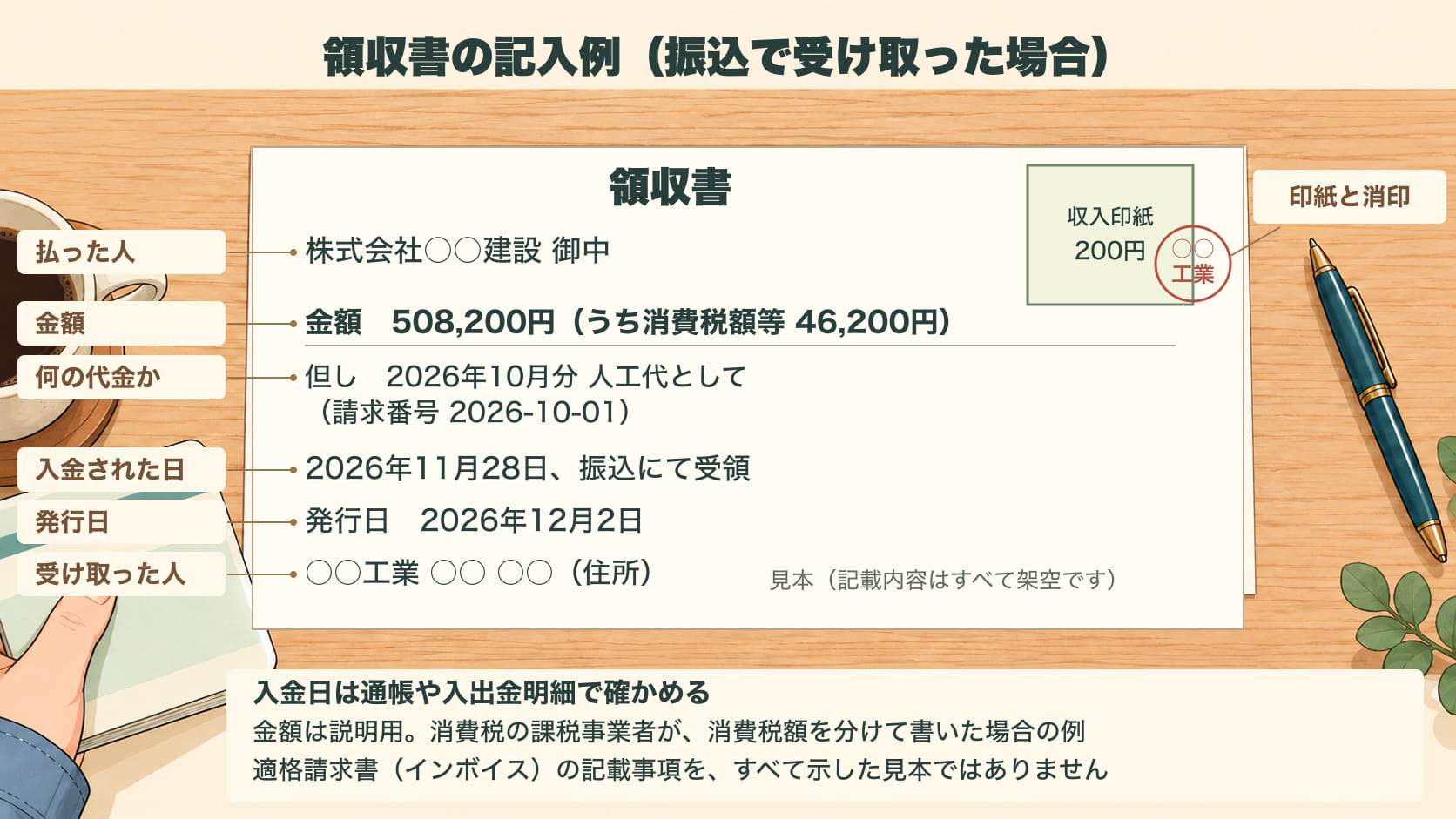 振込で受け取った場合の領収書の記入例。宛名は株式会社○○建設、金額は508,200円で、うち消費税額等46,200円。ただし書きは2026年10月分の人工代として、請求番号2026-10-01。2026年11月28日に振込で受領し、発行日は2026年12月2日。受け取った人として○○工業の名前と住所。右上に200円の収入印紙を貼り、屋号のはんこで、印紙と紙面にまたがるように消印する。入金日は通帳や入出金明細で確かめる。金額は説明用で、消費税の課税事業者が消費税額を分けて書いた場合の例。適格請求書(インボイス)の記載事項を、すべて示した見本ではない。見本の記載内容はすべて架空