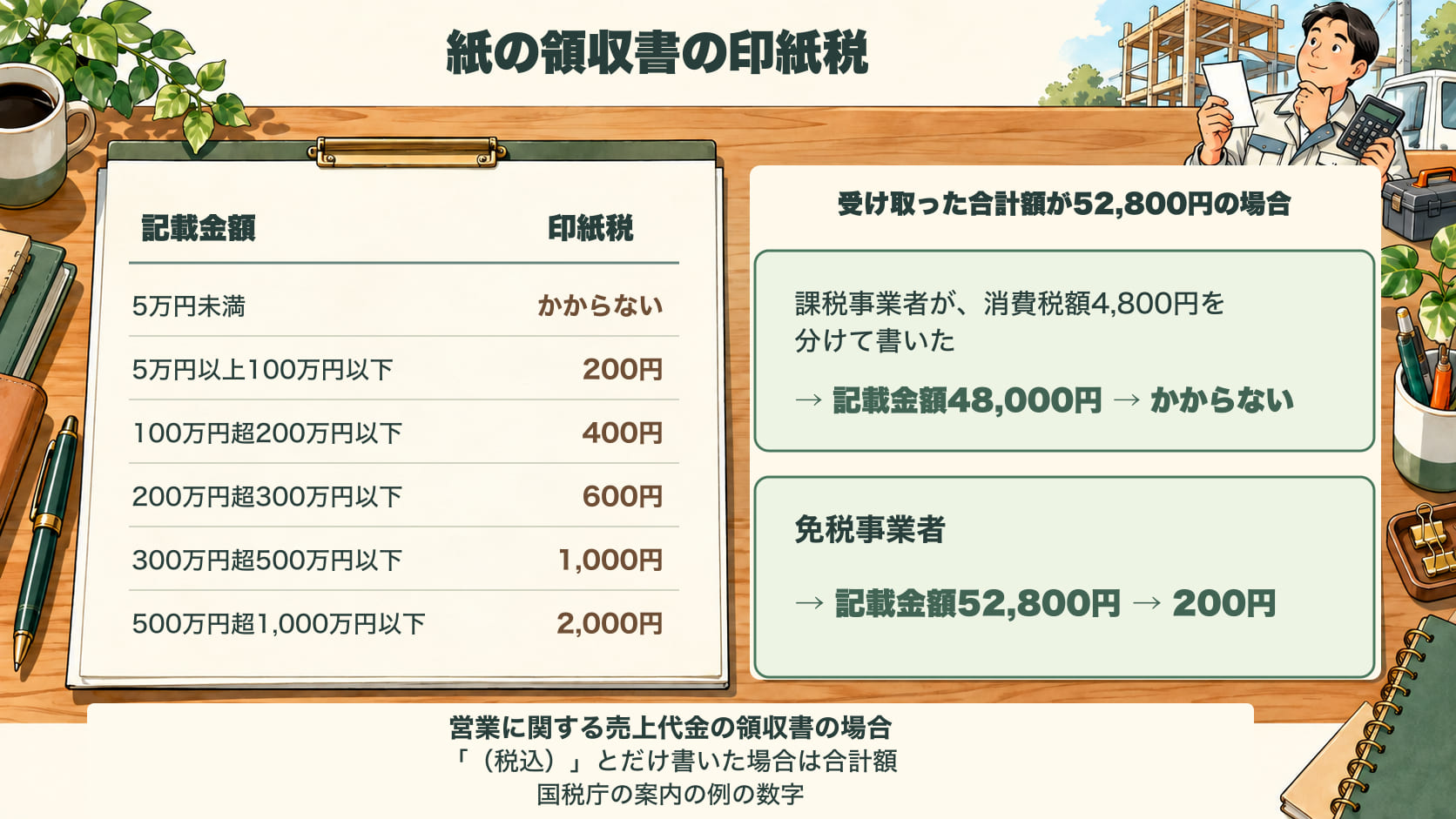 紙の領収書の印紙税の早見表と、受け取った合計額が52,800円の場合の比較。記載金額が5万円未満はかからない、5万円以上100万円以下は200円、100万円超200万円以下は400円、200万円超300万円以下は600円、300万円超500万円以下は1,000円、500万円超1,000万円以下は2,000円。課税事業者が消費税額4,800円を分けて書いた場合は記載金額48,000円でかからない。免税事業者は記載金額52,800円で200円。営業に関する売上代金の領収書の場合。「(税込)」とだけ書いた場合は合計額。国税庁の案内の例の数字