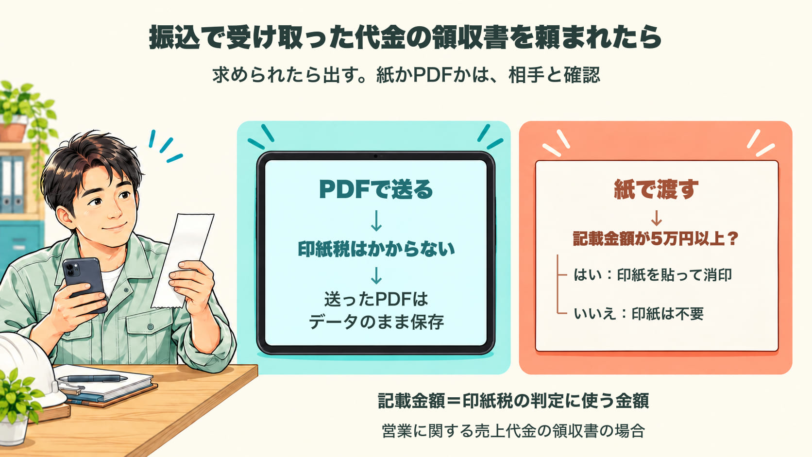 振込で受け取った代金の領収書を頼まれたときの分かれ道を示した図。求められたら出し、紙かPDFかは相手と確認する。PDFで送る場合は、印紙税はかからず、送ったPDFはデータのまま保存する。紙で渡す場合は、記載金額が5万円以上かを見て、5万円以上なら印紙を貼って消印し、5万円未満なら印紙は不要。記載金額は印紙税の判定に使う金額。営業に関する売上代金の領収書の場合