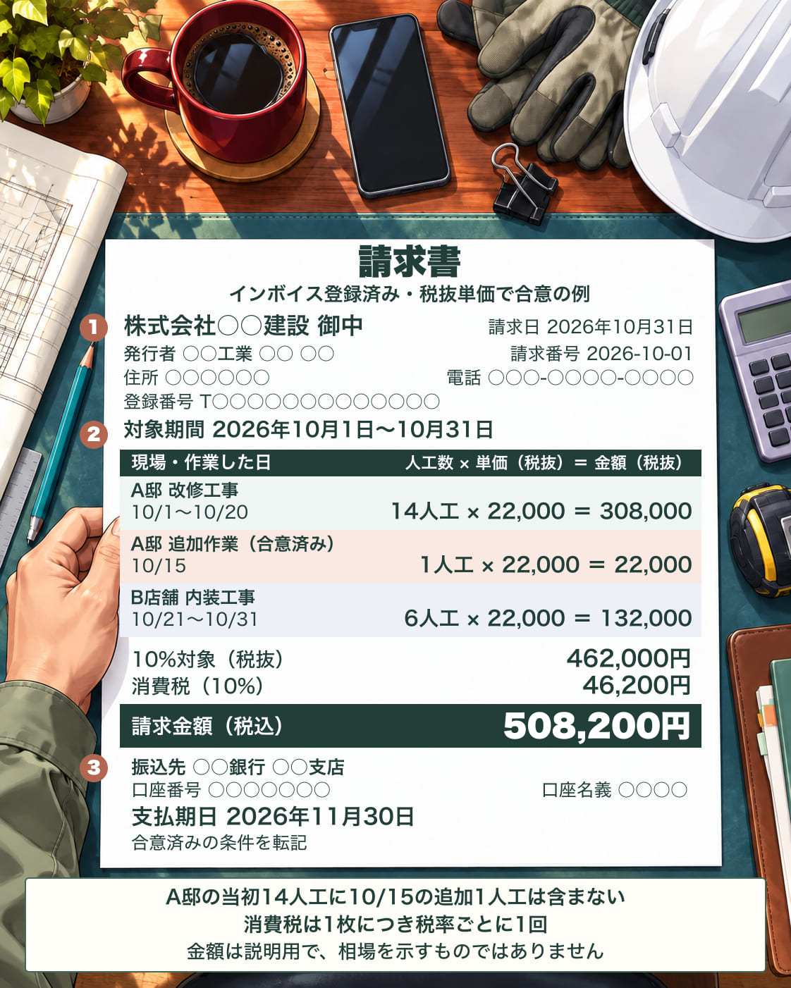 人工代の請求書の記入例。宛先は株式会社○○建設、請求日2026年10月31日、対象期間10月1日から31日。明細は、A邸 改修工事10月1日から20日まで14人工×22,000円=308,000円、A邸 合意済みの追加作業10月15日1人工×22,000円=22,000円、B店舗 内装工事10月21日から31日まで6人工×22,000円=132,000円。10%対象462,000円、消費税46,200円、請求金額508,200円。振込先と、合意済みの支払期日2026年11月30日を書く。A邸の当初分14人工に、追加の1人工は含めていない。インボイス登録済み・税抜単価で合意した場合の例で、金額は説明用