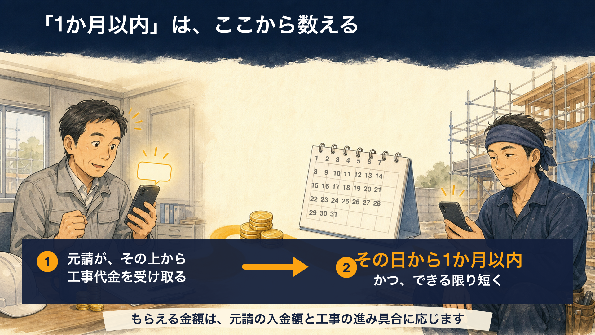 元請が工事代金を受け取った日から1か月以内とする支払いルールの図