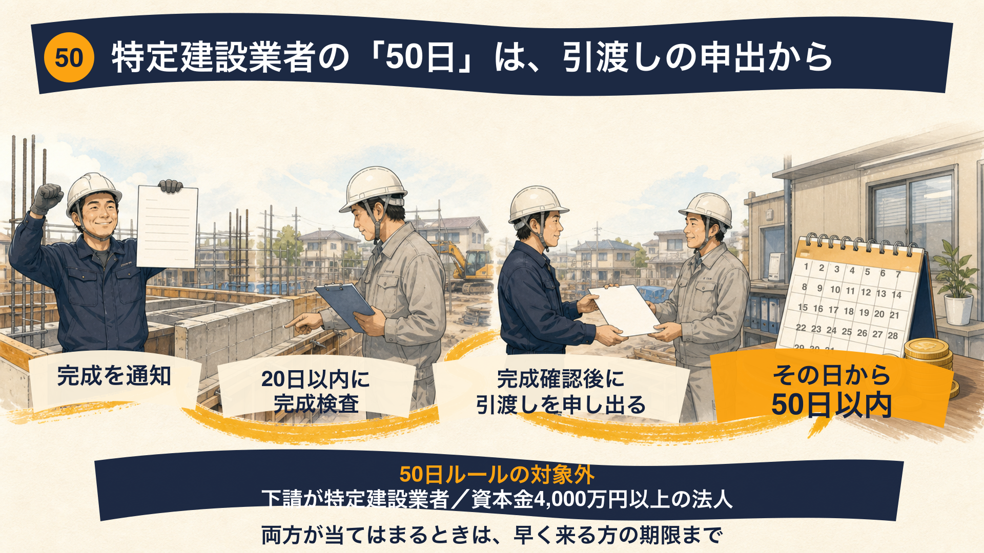 完成通知、完成検査、引渡しの申出、50日以内の支払いまでの流れを示す図