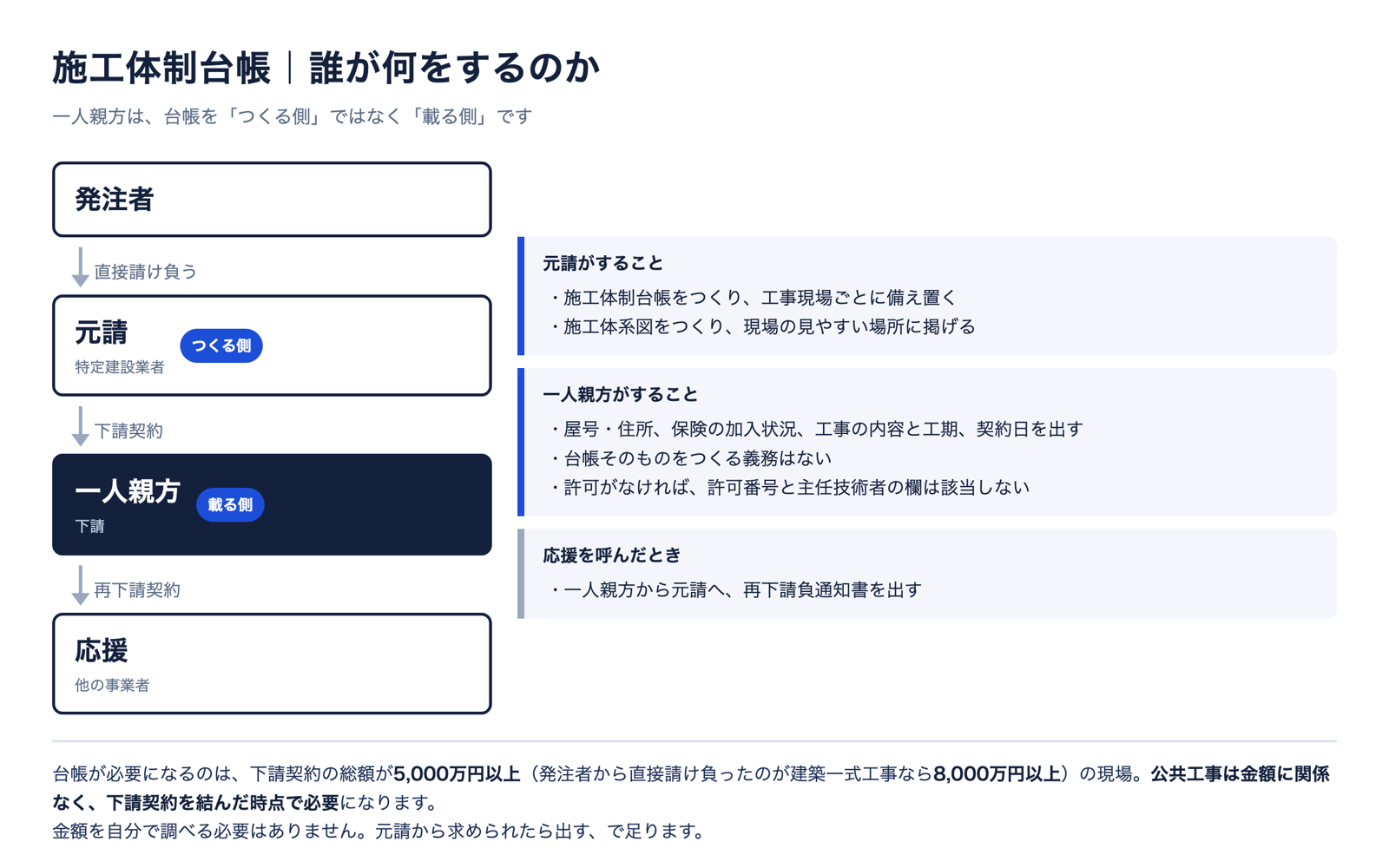 施工体制台帳をめぐる立場ごとの役割。発注者から元請、元請から一人親方、一人親方から応援への流れと、それぞれがすることの一覧