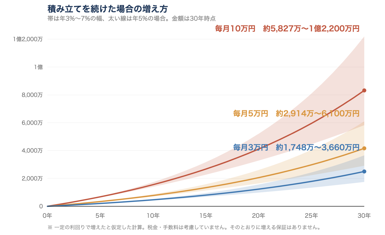 毎月3万円・5万円・10万円を積み立てた場合の、年3%から7%での増え方